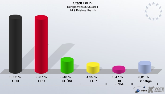 Stadt Brühl, Europawahl 25.05.2014,  14.9 Briefwahlbezirk: CDU: 39,22 %. SPD: 38,87 %. GRÜNE: 8,48 %. FDP: 4,95 %. DIE LINKE: 2,47 %. Sonstige: 6,01 %. 