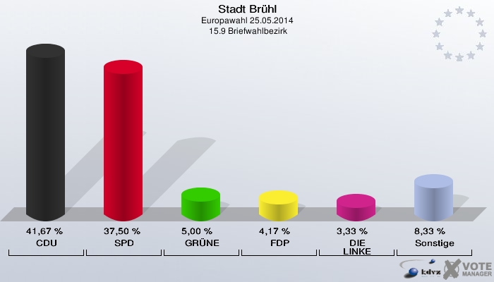 Stadt Brühl, Europawahl 25.05.2014,  15.9 Briefwahlbezirk: CDU: 41,67 %. SPD: 37,50 %. GRÜNE: 5,00 %. FDP: 4,17 %. DIE LINKE: 3,33 %. Sonstige: 8,33 %. 