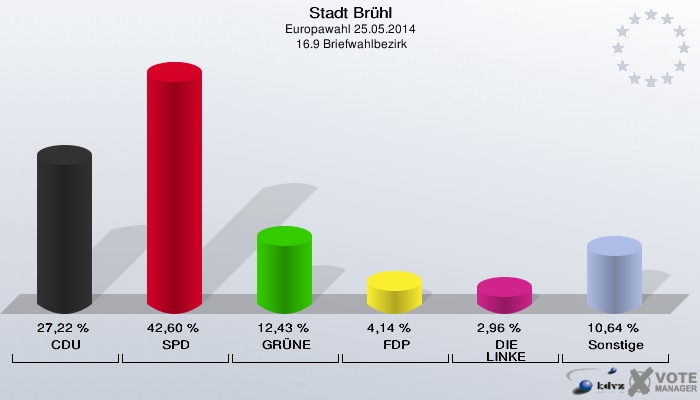 Stadt Brühl, Europawahl 25.05.2014,  16.9 Briefwahlbezirk: CDU: 27,22 %. SPD: 42,60 %. GRÜNE: 12,43 %. FDP: 4,14 %. DIE LINKE: 2,96 %. Sonstige: 10,64 %. 