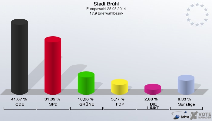 Stadt Brühl, Europawahl 25.05.2014,  17.9 Briefwahlbezirk: CDU: 41,67 %. SPD: 31,09 %. GRÜNE: 10,26 %. FDP: 5,77 %. DIE LINKE: 2,88 %. Sonstige: 8,33 %. 
