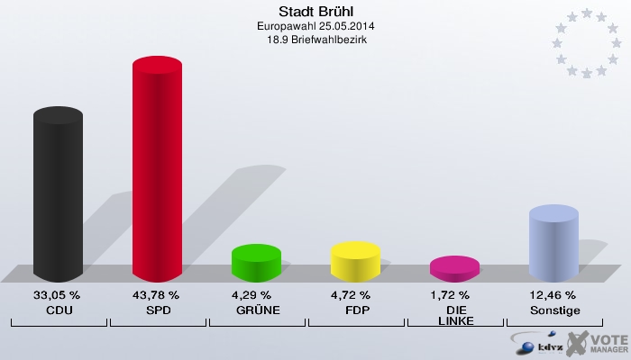 Stadt Brühl, Europawahl 25.05.2014,  18.9 Briefwahlbezirk: CDU: 33,05 %. SPD: 43,78 %. GRÜNE: 4,29 %. FDP: 4,72 %. DIE LINKE: 1,72 %. Sonstige: 12,46 %. 