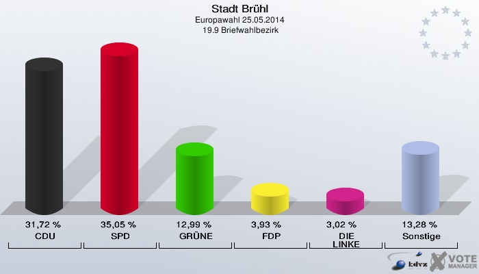 Stadt Brühl, Europawahl 25.05.2014,  19.9 Briefwahlbezirk: CDU: 31,72 %. SPD: 35,05 %. GRÜNE: 12,99 %. FDP: 3,93 %. DIE LINKE: 3,02 %. Sonstige: 13,28 %. 