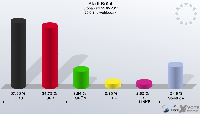 Stadt Brühl, Europawahl 25.05.2014,  20.9 Briefwahlbezirk: CDU: 37,38 %. SPD: 34,75 %. GRÜNE: 9,84 %. FDP: 2,95 %. DIE LINKE: 2,62 %. Sonstige: 12,48 %. 