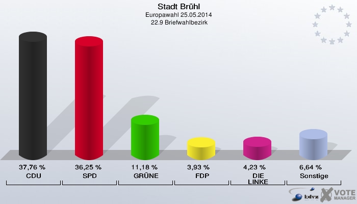 Stadt Brühl, Europawahl 25.05.2014,  22.9 Briefwahlbezirk: CDU: 37,76 %. SPD: 36,25 %. GRÜNE: 11,18 %. FDP: 3,93 %. DIE LINKE: 4,23 %. Sonstige: 6,64 %. 