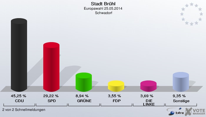 Stadt Brühl, Europawahl 25.05.2014,  Schwadorf: CDU: 45,25 %. SPD: 29,22 %. GRÜNE: 8,94 %. FDP: 3,55 %. DIE LINKE: 3,69 %. Sonstige: 9,35 %. 2 von 2 Schnellmeldungen