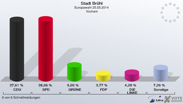 Stadt Brühl, Europawahl 25.05.2014,  Vochem: CDU: 37,61 %. SPD: 38,06 %. GRÜNE: 9,00 %. FDP: 3,77 %. DIE LINKE: 4,28 %. Sonstige: 7,26 %. 6 von 6 Schnellmeldungen
