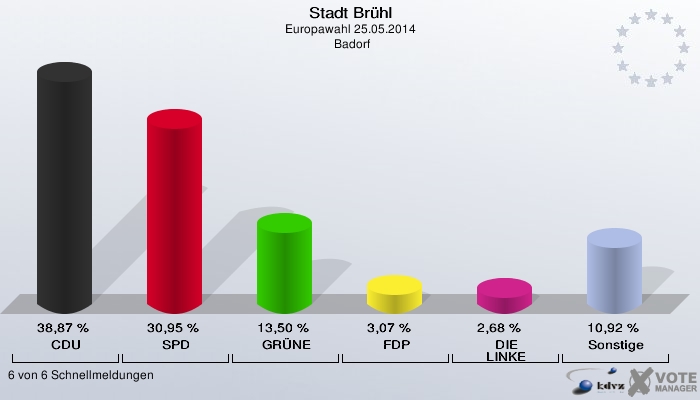 Stadt Brühl, Europawahl 25.05.2014,  Badorf: CDU: 38,87 %. SPD: 30,95 %. GRÜNE: 13,50 %. FDP: 3,07 %. DIE LINKE: 2,68 %. Sonstige: 10,92 %. 6 von 6 Schnellmeldungen