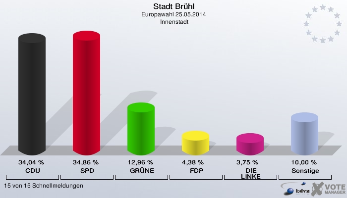 Stadt Brühl, Europawahl 25.05.2014,  Innenstadt: CDU: 34,04 %. SPD: 34,86 %. GRÜNE: 12,96 %. FDP: 4,38 %. DIE LINKE: 3,75 %. Sonstige: 10,00 %. 15 von 15 Schnellmeldungen