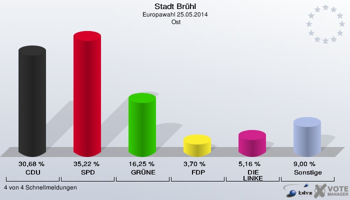 Stadt Brühl, Europawahl 25.05.2014,  Ost: CDU: 30,68 %. SPD: 35,22 %. GRÜNE: 16,25 %. FDP: 3,70 %. DIE LINKE: 5,16 %. Sonstige: 9,00 %. 4 von 4 Schnellmeldungen