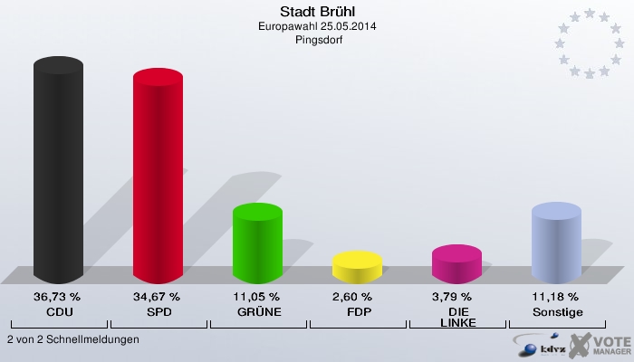 Stadt Brühl, Europawahl 25.05.2014,  Pingsdorf: CDU: 36,73 %. SPD: 34,67 %. GRÜNE: 11,05 %. FDP: 2,60 %. DIE LINKE: 3,79 %. Sonstige: 11,18 %. 2 von 2 Schnellmeldungen