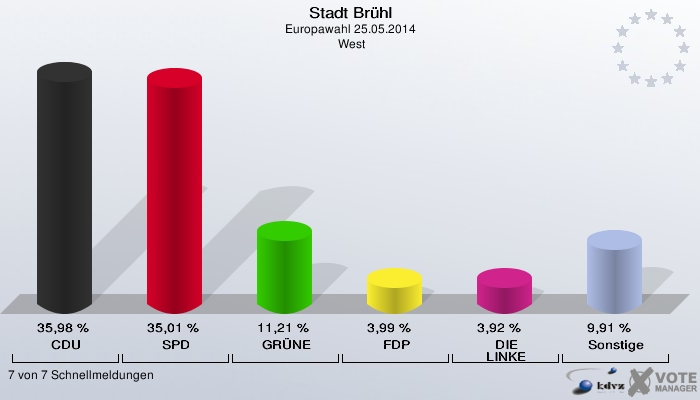 Stadt Brühl, Europawahl 25.05.2014,  West: CDU: 35,98 %. SPD: 35,01 %. GRÜNE: 11,21 %. FDP: 3,99 %. DIE LINKE: 3,92 %. Sonstige: 9,91 %. 7 von 7 Schnellmeldungen