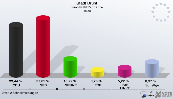 Stadt Brühl, Europawahl 25.05.2014,  Heide: CDU: 33,44 %. SPD: 37,85 %. GRÜNE: 10,77 %. FDP: 3,75 %. DIE LINKE: 5,22 %. Sonstige: 8,97 %. 2 von 2 Schnellmeldungen