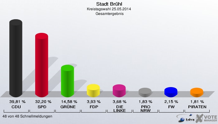 Stadt Brühl, Kreistagswahl 25.05.2014,  Gesamtergebnis: CDU: 39,81 %. SPD: 32,20 %. GRÜNE: 14,58 %. FDP: 3,93 %. DIE LINKE: 3,68 %. PRO NRW: 1,83 %. FW: 2,15 %. PIRATEN: 1,81 %. 48 von 48 Schnellmeldungen