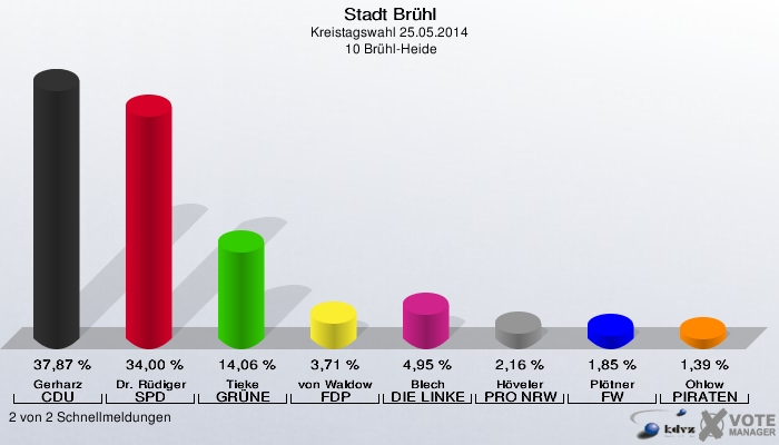 Stadt Brühl, Kreistagswahl 25.05.2014,  10 Brühl-Heide: Gerharz CDU: 37,87 %. Dr. Rüdiger SPD: 34,00 %. Tieke GRÜNE: 14,06 %. von Waldow FDP: 3,71 %. Blech DIE LINKE: 4,95 %. Höveler PRO NRW: 2,16 %. Plötner FW: 1,85 %. Ohlow PIRATEN: 1,39 %. 2 von 2 Schnellmeldungen