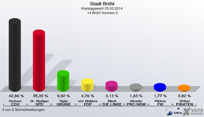 Stadt Brühl, Kreistagswahl 25.05.2014,  14 Brühl-Vochem 2: Gerharz CDU: 42,66 %. Dr. Rüdiger SPD: 35,33 %. Tieke GRÜNE: 9,92 %. von Waldow FDP: 4,76 %. Blech DIE LINKE: 3,13 %. Höveler PRO NRW: 1,63 %. Plötner FW: 1,77 %. Ohlow PIRATEN: 0,82 %. 2 von 2 Schnellmeldungen