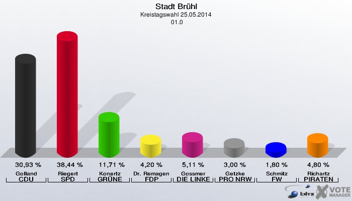 Stadt Brühl, Kreistagswahl 25.05.2014,  01.0: Golland CDU: 30,93 %. Riegert SPD: 38,44 %. Konertz GRÜNE: 11,71 %. Dr. Remagen FDP: 4,20 %. Gossmer DIE LINKE: 5,11 %. Getzke PRO NRW: 3,00 %. Schmitz FW: 1,80 %. Richartz PIRATEN: 4,80 %. 