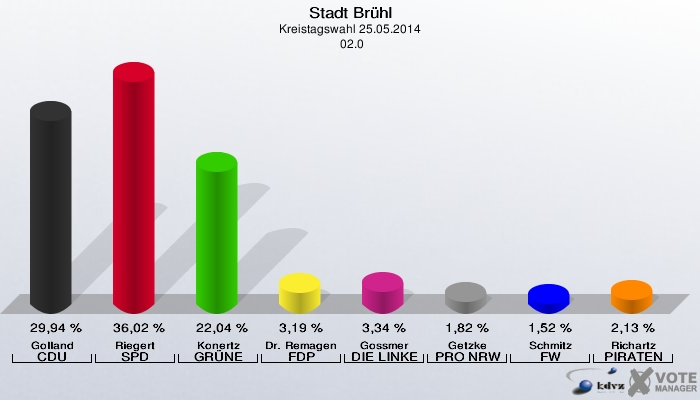 Stadt Brühl, Kreistagswahl 25.05.2014,  02.0: Golland CDU: 29,94 %. Riegert SPD: 36,02 %. Konertz GRÜNE: 22,04 %. Dr. Remagen FDP: 3,19 %. Gossmer DIE LINKE: 3,34 %. Getzke PRO NRW: 1,82 %. Schmitz FW: 1,52 %. Richartz PIRATEN: 2,13 %. 