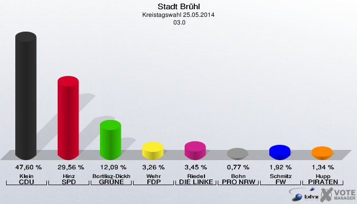 Stadt Brühl, Kreistagswahl 25.05.2014,  03.0: Klein CDU: 47,60 %. Hinz SPD: 29,56 %. Bortlisz-Dickhoff GRÜNE: 12,09 %. Wehr FDP: 3,26 %. Riedel DIE LINKE: 3,45 %. Bohn PRO NRW: 0,77 %. Schmitz FW: 1,92 %. Hupp PIRATEN: 1,34 %. 