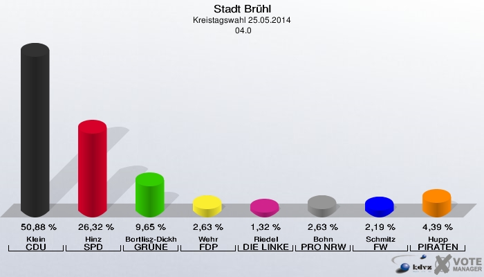Stadt Brühl, Kreistagswahl 25.05.2014,  04.0: Klein CDU: 50,88 %. Hinz SPD: 26,32 %. Bortlisz-Dickhoff GRÜNE: 9,65 %. Wehr FDP: 2,63 %. Riedel DIE LINKE: 1,32 %. Bohn PRO NRW: 2,63 %. Schmitz FW: 2,19 %. Hupp PIRATEN: 4,39 %. 