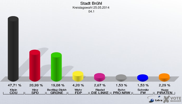 Stadt Brühl, Kreistagswahl 25.05.2014,  04.1: Klein CDU: 47,71 %. Hinz SPD: 20,99 %. Bortlisz-Dickhoff GRÜNE: 19,08 %. Wehr FDP: 4,20 %. Riedel DIE LINKE: 2,67 %. Bohn PRO NRW: 1,53 %. Schmitz FW: 1,53 %. Hupp PIRATEN: 2,29 %. 
