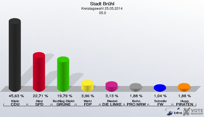 Stadt Brühl, Kreistagswahl 25.05.2014,  05.0: Klein CDU: 45,63 %. Hinz SPD: 22,71 %. Bortlisz-Dickhoff GRÜNE: 19,79 %. Wehr FDP: 3,96 %. Riedel DIE LINKE: 3,13 %. Bohn PRO NRW: 1,88 %. Schmitz FW: 1,04 %. Hupp PIRATEN: 1,88 %. 