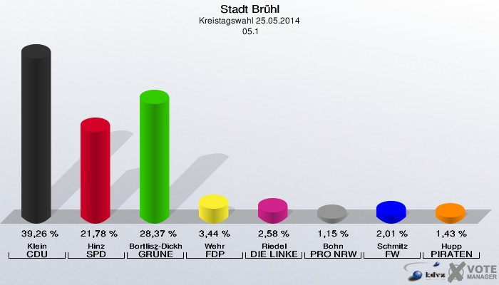 Stadt Brühl, Kreistagswahl 25.05.2014,  05.1: Klein CDU: 39,26 %. Hinz SPD: 21,78 %. Bortlisz-Dickhoff GRÜNE: 28,37 %. Wehr FDP: 3,44 %. Riedel DIE LINKE: 2,58 %. Bohn PRO NRW: 1,15 %. Schmitz FW: 2,01 %. Hupp PIRATEN: 1,43 %. 