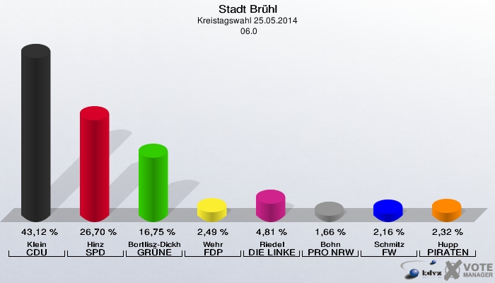 Stadt Brühl, Kreistagswahl 25.05.2014,  06.0: Klein CDU: 43,12 %. Hinz SPD: 26,70 %. Bortlisz-Dickhoff GRÜNE: 16,75 %. Wehr FDP: 2,49 %. Riedel DIE LINKE: 4,81 %. Bohn PRO NRW: 1,66 %. Schmitz FW: 2,16 %. Hupp PIRATEN: 2,32 %. 
