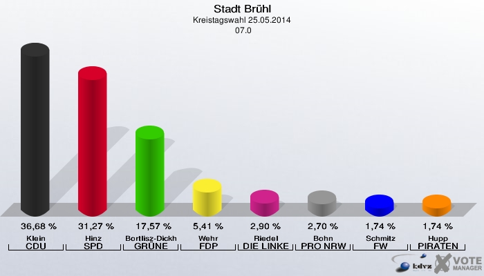 Stadt Brühl, Kreistagswahl 25.05.2014,  07.0: Klein CDU: 36,68 %. Hinz SPD: 31,27 %. Bortlisz-Dickhoff GRÜNE: 17,57 %. Wehr FDP: 5,41 %. Riedel DIE LINKE: 2,90 %. Bohn PRO NRW: 2,70 %. Schmitz FW: 1,74 %. Hupp PIRATEN: 1,74 %. 