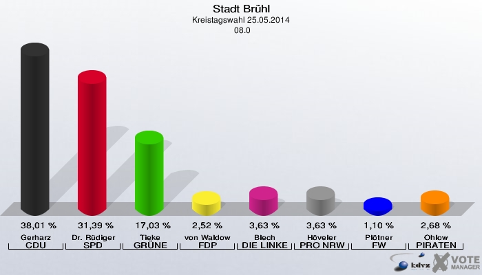 Stadt Brühl, Kreistagswahl 25.05.2014,  08.0: Gerharz CDU: 38,01 %. Dr. Rüdiger SPD: 31,39 %. Tieke GRÜNE: 17,03 %. von Waldow FDP: 2,52 %. Blech DIE LINKE: 3,63 %. Höveler PRO NRW: 3,63 %. Plötner FW: 1,10 %. Ohlow PIRATEN: 2,68 %. 