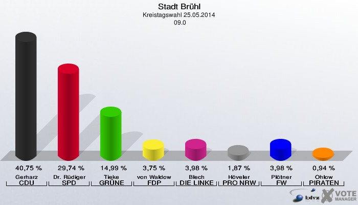 Stadt Brühl, Kreistagswahl 25.05.2014,  09.0: Gerharz CDU: 40,75 %. Dr. Rüdiger SPD: 29,74 %. Tieke GRÜNE: 14,99 %. von Waldow FDP: 3,75 %. Blech DIE LINKE: 3,98 %. Höveler PRO NRW: 1,87 %. Plötner FW: 3,98 %. Ohlow PIRATEN: 0,94 %. 