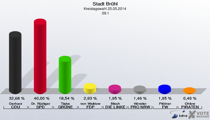 Stadt Brühl, Kreistagswahl 25.05.2014,  09.1: Gerharz CDU: 32,68 %. Dr. Rüdiger SPD: 40,00 %. Tieke GRÜNE: 18,54 %. von Waldow FDP: 2,93 %. Blech DIE LINKE: 1,95 %. Höveler PRO NRW: 1,46 %. Plötner FW: 1,95 %. Ohlow PIRATEN: 0,49 %. 