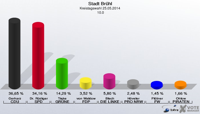 Stadt Brühl, Kreistagswahl 25.05.2014,  10.0: Gerharz CDU: 36,65 %. Dr. Rüdiger SPD: 34,16 %. Tieke GRÜNE: 14,29 %. von Waldow FDP: 3,52 %. Blech DIE LINKE: 5,80 %. Höveler PRO NRW: 2,48 %. Plötner FW: 1,45 %. Ohlow PIRATEN: 1,66 %. 