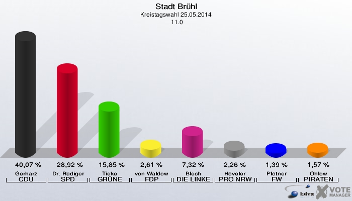 Stadt Brühl, Kreistagswahl 25.05.2014,  11.0: Gerharz CDU: 40,07 %. Dr. Rüdiger SPD: 28,92 %. Tieke GRÜNE: 15,85 %. von Waldow FDP: 2,61 %. Blech DIE LINKE: 7,32 %. Höveler PRO NRW: 2,26 %. Plötner FW: 1,39 %. Ohlow PIRATEN: 1,57 %. 
