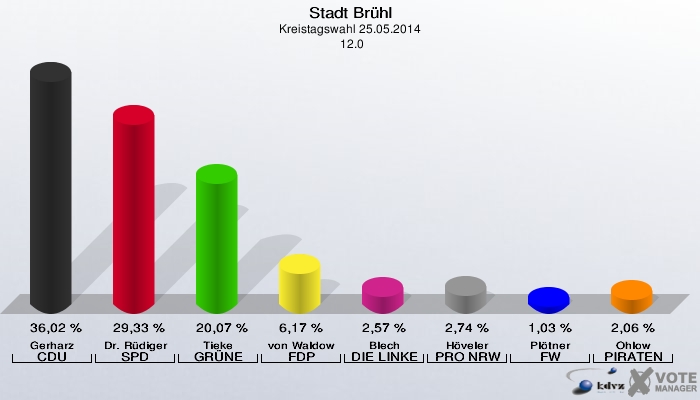 Stadt Brühl, Kreistagswahl 25.05.2014,  12.0: Gerharz CDU: 36,02 %. Dr. Rüdiger SPD: 29,33 %. Tieke GRÜNE: 20,07 %. von Waldow FDP: 6,17 %. Blech DIE LINKE: 2,57 %. Höveler PRO NRW: 2,74 %. Plötner FW: 1,03 %. Ohlow PIRATEN: 2,06 %. 