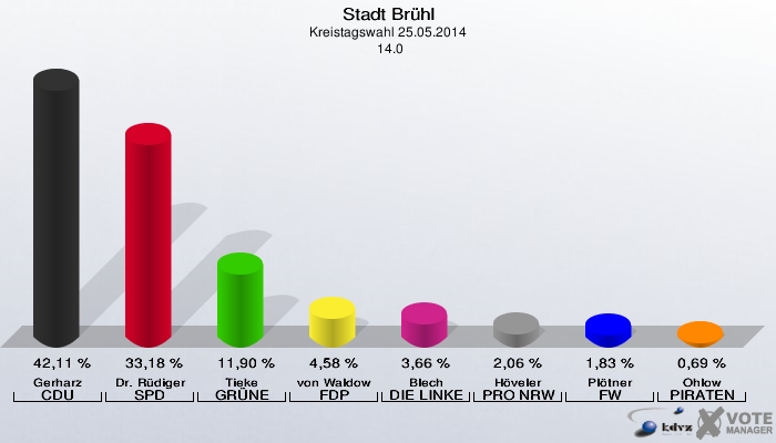 Stadt Brühl, Kreistagswahl 25.05.2014,  14.0: Gerharz CDU: 42,11 %. Dr. Rüdiger SPD: 33,18 %. Tieke GRÜNE: 11,90 %. von Waldow FDP: 4,58 %. Blech DIE LINKE: 3,66 %. Höveler PRO NRW: 2,06 %. Plötner FW: 1,83 %. Ohlow PIRATEN: 0,69 %. 