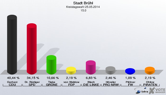 Stadt Brühl, Kreistagswahl 25.05.2014,  15.0: Gerharz CDU: 40,44 %. Dr. Rüdiger SPD: 34,15 %. Tieke GRÜNE: 10,66 %. von Waldow FDP: 2,19 %. Blech DIE LINKE: 6,83 %. Höveler PRO NRW: 2,46 %. Plötner FW: 1,09 %. Ohlow PIRATEN: 2,19 %. 