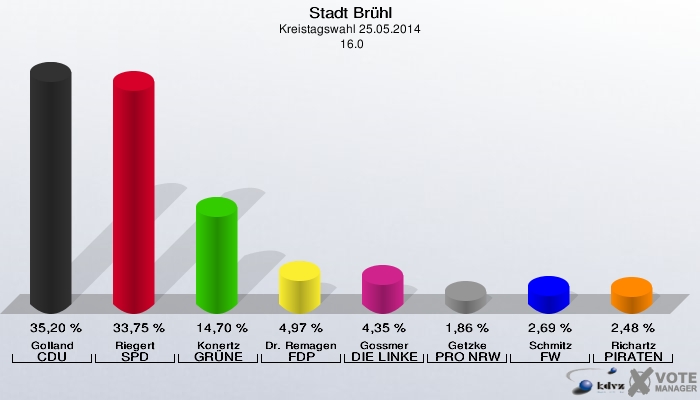 Stadt Brühl, Kreistagswahl 25.05.2014,  16.0: Golland CDU: 35,20 %. Riegert SPD: 33,75 %. Konertz GRÜNE: 14,70 %. Dr. Remagen FDP: 4,97 %. Gossmer DIE LINKE: 4,35 %. Getzke PRO NRW: 1,86 %. Schmitz FW: 2,69 %. Richartz PIRATEN: 2,48 %. 