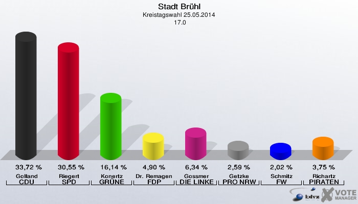 Stadt Brühl, Kreistagswahl 25.05.2014,  17.0: Golland CDU: 33,72 %. Riegert SPD: 30,55 %. Konertz GRÜNE: 16,14 %. Dr. Remagen FDP: 4,90 %. Gossmer DIE LINKE: 6,34 %. Getzke PRO NRW: 2,59 %. Schmitz FW: 2,02 %. Richartz PIRATEN: 3,75 %. 