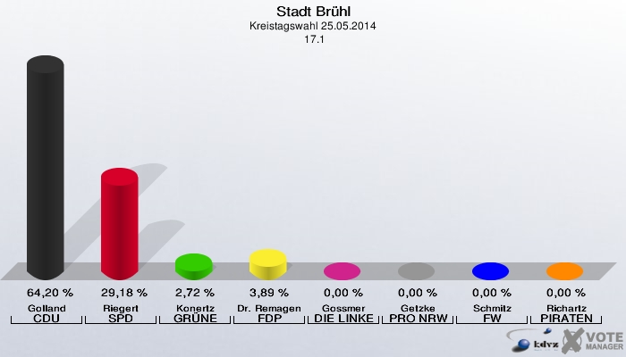 Stadt Brühl, Kreistagswahl 25.05.2014,  17.1: Golland CDU: 64,20 %. Riegert SPD: 29,18 %. Konertz GRÜNE: 2,72 %. Dr. Remagen FDP: 3,89 %. Gossmer DIE LINKE: 0,00 %. Getzke PRO NRW: 0,00 %. Schmitz FW: 0,00 %. Richartz PIRATEN: 0,00 %. 