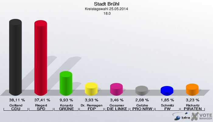 Stadt Brühl, Kreistagswahl 25.05.2014,  18.0: Golland CDU: 38,11 %. Riegert SPD: 37,41 %. Konertz GRÜNE: 9,93 %. Dr. Remagen FDP: 3,93 %. Gossmer DIE LINKE: 3,46 %. Getzke PRO NRW: 2,08 %. Schmitz FW: 1,85 %. Richartz PIRATEN: 3,23 %. 