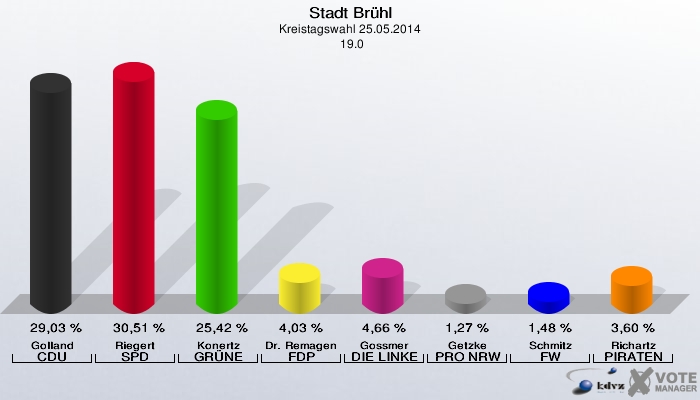 Stadt Brühl, Kreistagswahl 25.05.2014,  19.0: Golland CDU: 29,03 %. Riegert SPD: 30,51 %. Konertz GRÜNE: 25,42 %. Dr. Remagen FDP: 4,03 %. Gossmer DIE LINKE: 4,66 %. Getzke PRO NRW: 1,27 %. Schmitz FW: 1,48 %. Richartz PIRATEN: 3,60 %. 