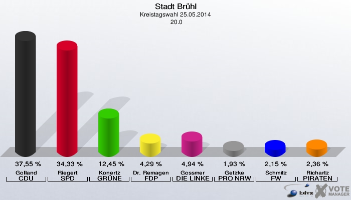 Stadt Brühl, Kreistagswahl 25.05.2014,  20.0: Golland CDU: 37,55 %. Riegert SPD: 34,33 %. Konertz GRÜNE: 12,45 %. Dr. Remagen FDP: 4,29 %. Gossmer DIE LINKE: 4,94 %. Getzke PRO NRW: 1,93 %. Schmitz FW: 2,15 %. Richartz PIRATEN: 2,36 %. 