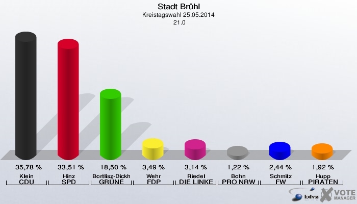 Stadt Brühl, Kreistagswahl 25.05.2014,  21.0: Klein CDU: 35,78 %. Hinz SPD: 33,51 %. Bortlisz-Dickhoff GRÜNE: 18,50 %. Wehr FDP: 3,49 %. Riedel DIE LINKE: 3,14 %. Bohn PRO NRW: 1,22 %. Schmitz FW: 2,44 %. Hupp PIRATEN: 1,92 %. 