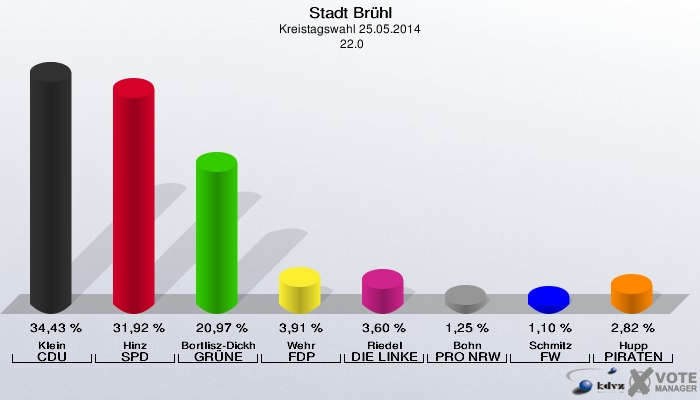 Stadt Brühl, Kreistagswahl 25.05.2014,  22.0: Klein CDU: 34,43 %. Hinz SPD: 31,92 %. Bortlisz-Dickhoff GRÜNE: 20,97 %. Wehr FDP: 3,91 %. Riedel DIE LINKE: 3,60 %. Bohn PRO NRW: 1,25 %. Schmitz FW: 1,10 %. Hupp PIRATEN: 2,82 %. 