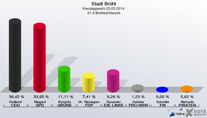Stadt Brühl, Kreistagswahl 25.05.2014,  01.9 Briefwahlbezirk: Golland CDU: 36,42 %. Riegert SPD: 33,95 %. Konertz GRÜNE: 11,11 %. Dr. Remagen FDP: 7,41 %. Gossmer DIE LINKE: 9,26 %. Getzke PRO NRW: 1,23 %. Schmitz FW: 0,00 %. Richartz PIRATEN: 0,62 %. 