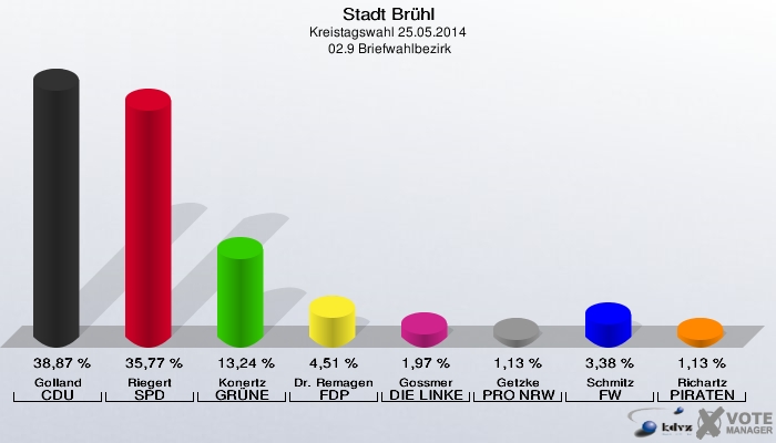 Stadt Brühl, Kreistagswahl 25.05.2014,  02.9 Briefwahlbezirk: Golland CDU: 38,87 %. Riegert SPD: 35,77 %. Konertz GRÜNE: 13,24 %. Dr. Remagen FDP: 4,51 %. Gossmer DIE LINKE: 1,97 %. Getzke PRO NRW: 1,13 %. Schmitz FW: 3,38 %. Richartz PIRATEN: 1,13 %. 