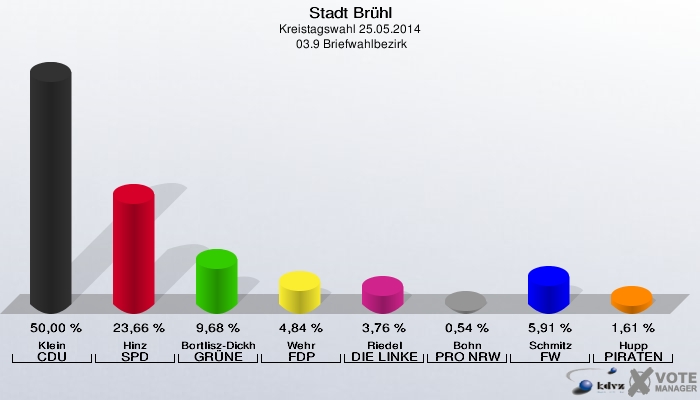 Stadt Brühl, Kreistagswahl 25.05.2014,  03.9 Briefwahlbezirk: Klein CDU: 50,00 %. Hinz SPD: 23,66 %. Bortlisz-Dickhoff GRÜNE: 9,68 %. Wehr FDP: 4,84 %. Riedel DIE LINKE: 3,76 %. Bohn PRO NRW: 0,54 %. Schmitz FW: 5,91 %. Hupp PIRATEN: 1,61 %. 
