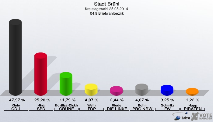 Stadt Brühl, Kreistagswahl 25.05.2014,  04.9 Briefwahlbezirk: Klein CDU: 47,97 %. Hinz SPD: 25,20 %. Bortlisz-Dickhoff GRÜNE: 11,79 %. Wehr FDP: 4,07 %. Riedel DIE LINKE: 2,44 %. Bohn PRO NRW: 4,07 %. Schmitz FW: 3,25 %. Hupp PIRATEN: 1,22 %. 