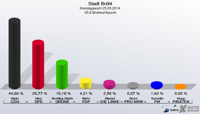 Stadt Brühl, Kreistagswahl 25.05.2014,  05.9 Briefwahlbezirk: Klein CDU: 44,66 %. Hinz SPD: 29,77 %. Bortlisz-Dickhoff GRÜNE: 16,18 %. Wehr FDP: 4,21 %. Riedel DIE LINKE: 2,59 %. Bohn PRO NRW: 0,97 %. Schmitz FW: 1,62 %. Hupp PIRATEN: 0,00 %. 