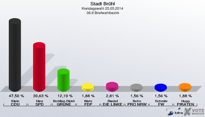 Stadt Brühl, Kreistagswahl 25.05.2014,  06.9 Briefwahlbezirk: Klein CDU: 47,50 %. Hinz SPD: 30,63 %. Bortlisz-Dickhoff GRÜNE: 12,19 %. Wehr FDP: 1,88 %. Riedel DIE LINKE: 2,81 %. Bohn PRO NRW: 1,56 %. Schmitz FW: 1,56 %. Hupp PIRATEN: 1,88 %. 